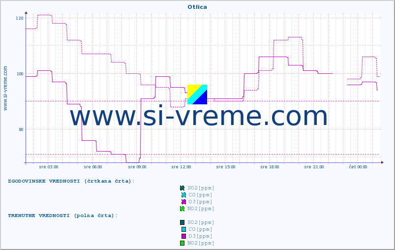 POVPREČJE :: Otlica :: SO2 | CO | O3 | NO2 :: zadnji dan / 5 minut.