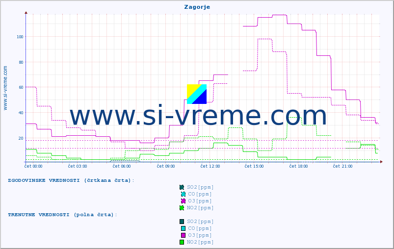 POVPREČJE :: Zagorje :: SO2 | CO | O3 | NO2 :: zadnji dan / 5 minut.