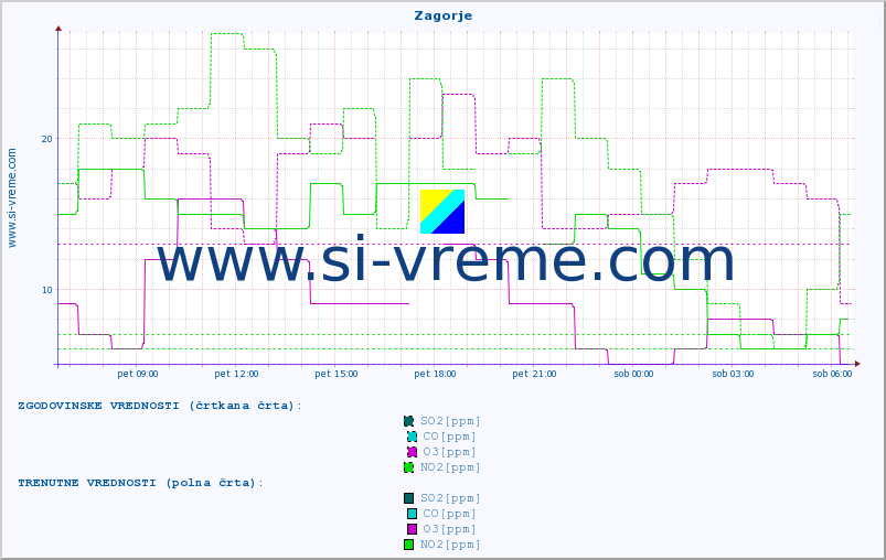POVPREČJE :: Zagorje :: SO2 | CO | O3 | NO2 :: zadnji dan / 5 minut.