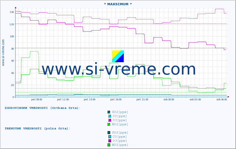POVPREČJE :: * MAKSIMUM * :: SO2 | CO | O3 | NO2 :: zadnji dan / 5 minut.