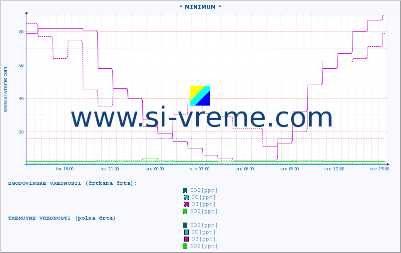 POVPREČJE :: * MINIMUM * :: SO2 | CO | O3 | NO2 :: zadnji dan / 5 minut.