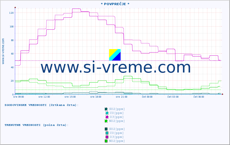 POVPREČJE :: * POVPREČJE * :: SO2 | CO | O3 | NO2 :: zadnji dan / 5 minut.
