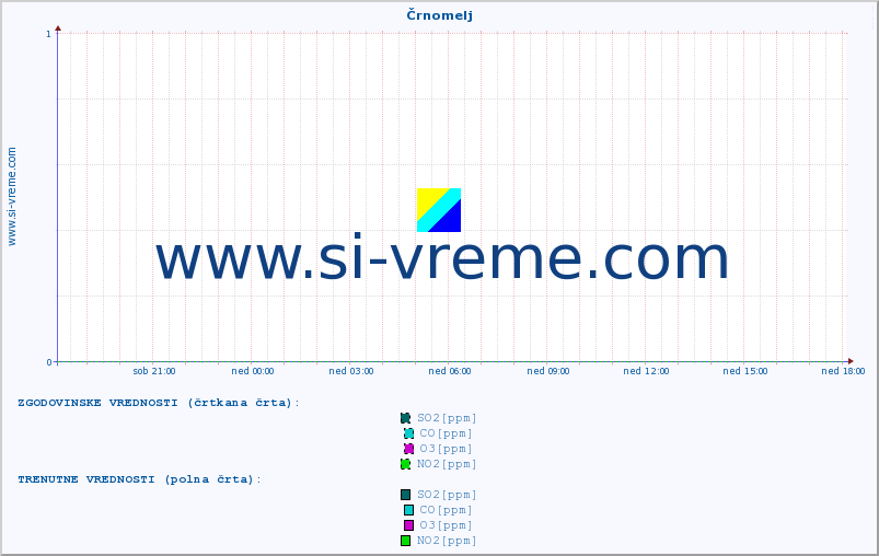 POVPREČJE :: Črnomelj :: SO2 | CO | O3 | NO2 :: zadnji dan / 5 minut.