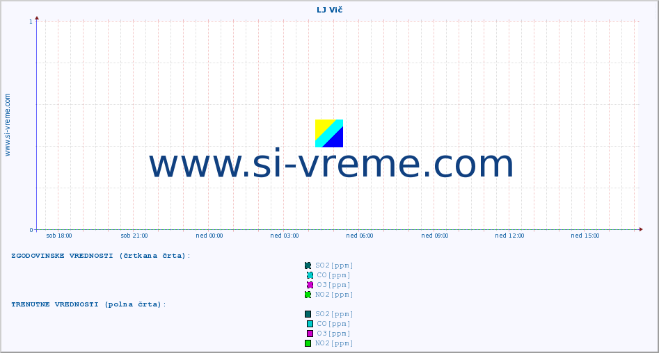 POVPREČJE :: LJ Vič :: SO2 | CO | O3 | NO2 :: zadnji dan / 5 minut.