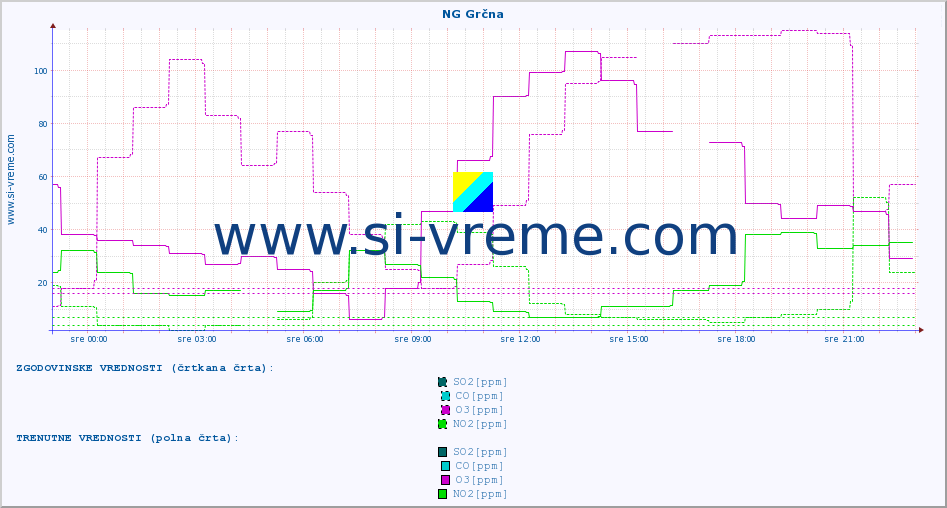 POVPREČJE :: NG Grčna :: SO2 | CO | O3 | NO2 :: zadnji dan / 5 minut.