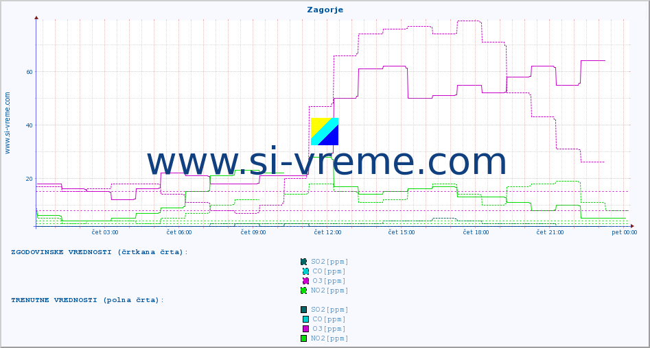 POVPREČJE :: Zagorje :: SO2 | CO | O3 | NO2 :: zadnji dan / 5 minut.