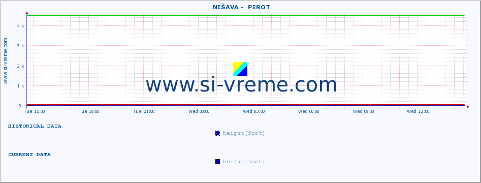  ::  NIŠAVA -  PIROT :: height |  |  :: last day / 5 minutes.