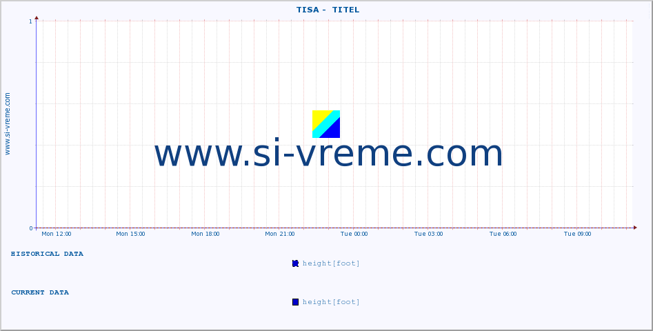  ::  TISA -  TITEL :: height |  |  :: last day / 5 minutes.