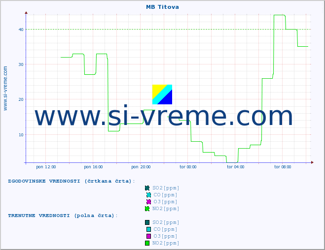 POVPREČJE :: MB Titova :: SO2 | CO | O3 | NO2 :: zadnji dan / 5 minut.