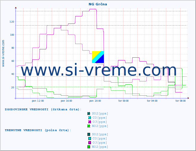 POVPREČJE :: NG Grčna :: SO2 | CO | O3 | NO2 :: zadnji dan / 5 minut.