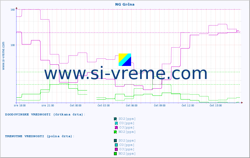 POVPREČJE :: NG Grčna :: SO2 | CO | O3 | NO2 :: zadnji dan / 5 minut.
