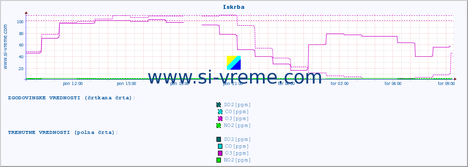 POVPREČJE :: Iskrba :: SO2 | CO | O3 | NO2 :: zadnji dan / 5 minut.