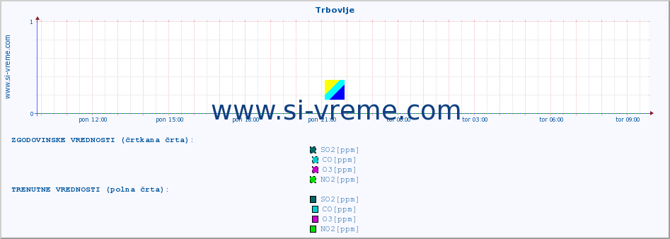 POVPREČJE :: Trbovlje :: SO2 | CO | O3 | NO2 :: zadnji dan / 5 minut.