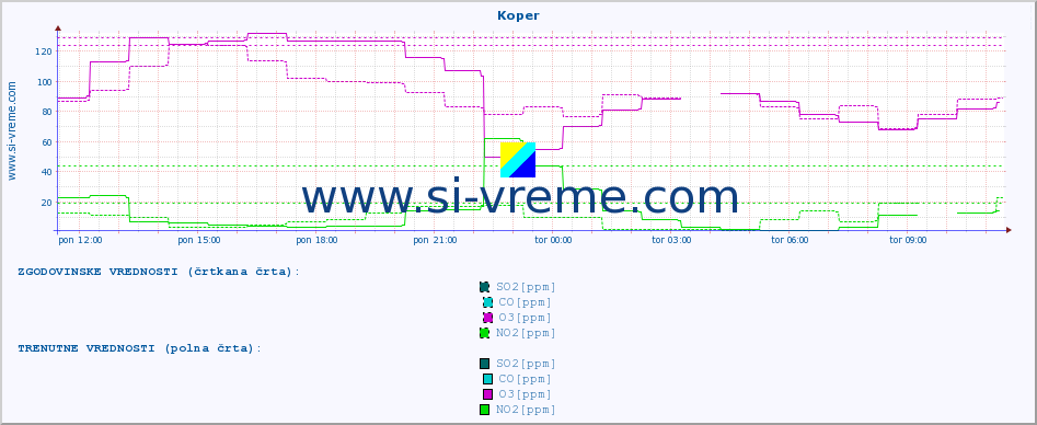 POVPREČJE :: Koper :: SO2 | CO | O3 | NO2 :: zadnji dan / 5 minut.