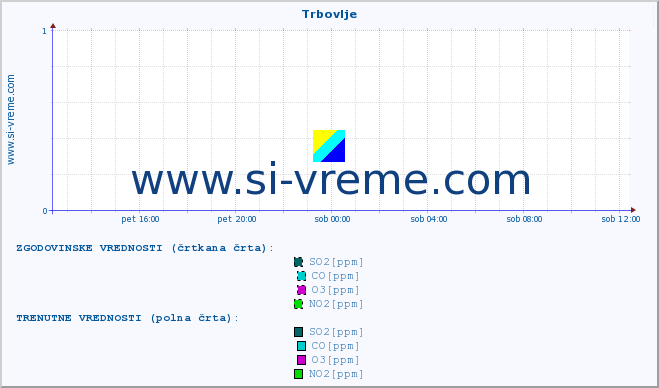 POVPREČJE :: Trbovlje :: SO2 | CO | O3 | NO2 :: zadnji dan / 5 minut.