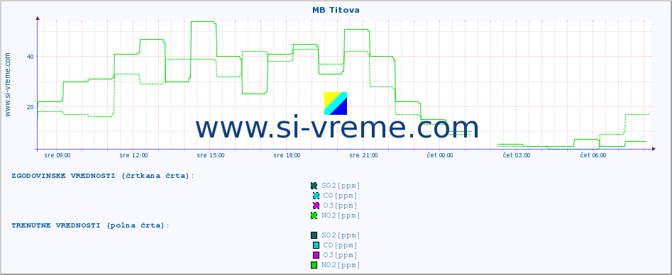 POVPREČJE :: MB Titova :: SO2 | CO | O3 | NO2 :: zadnji dan / 5 minut.