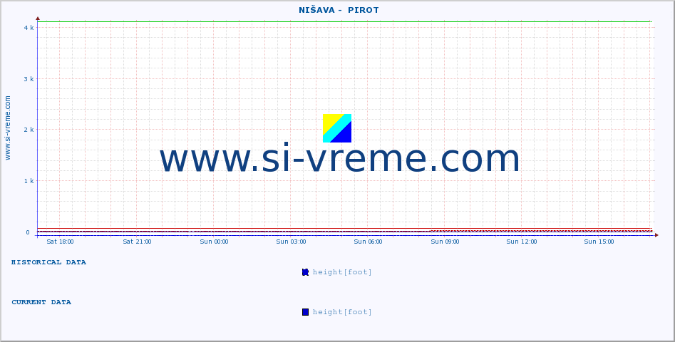  ::  NIŠAVA -  PIROT :: height |  |  :: last day / 5 minutes.