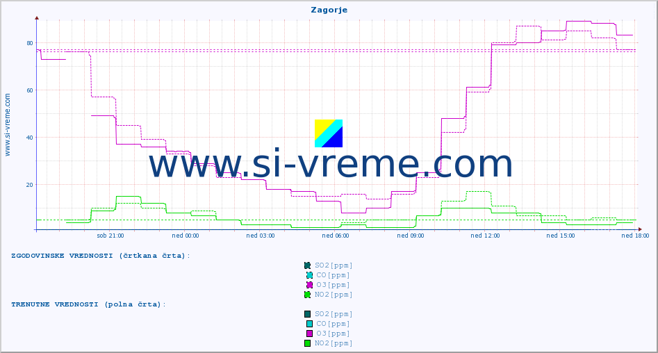 POVPREČJE :: Zagorje :: SO2 | CO | O3 | NO2 :: zadnji dan / 5 minut.