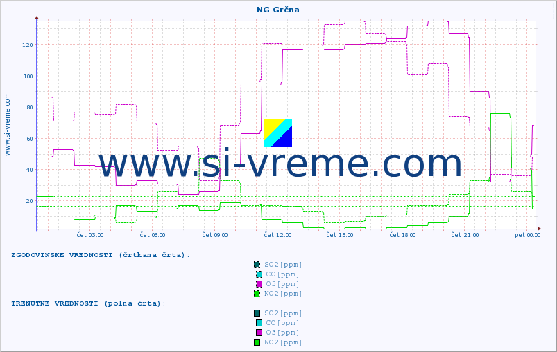 POVPREČJE :: NG Grčna :: SO2 | CO | O3 | NO2 :: zadnji dan / 5 minut.