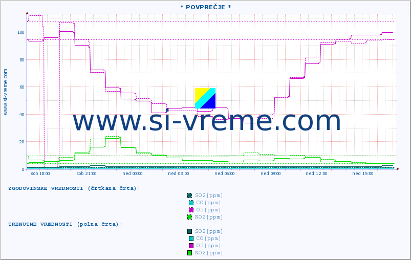 POVPREČJE :: * POVPREČJE * :: SO2 | CO | O3 | NO2 :: zadnji dan / 5 minut.