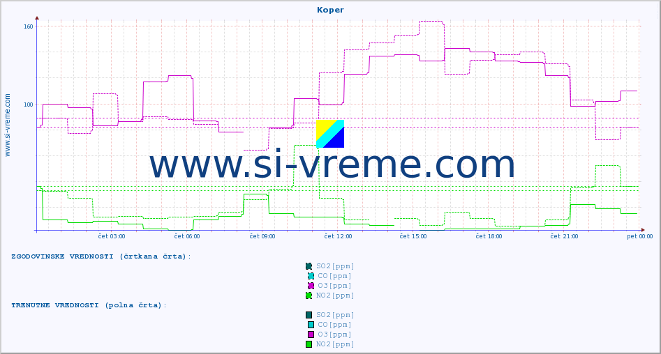 POVPREČJE :: Koper :: SO2 | CO | O3 | NO2 :: zadnji dan / 5 minut.