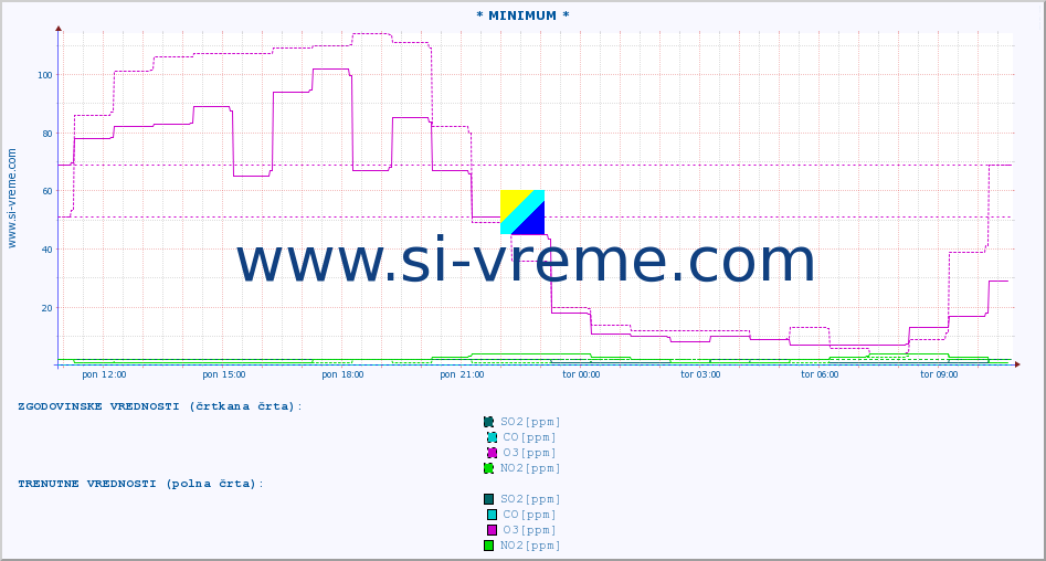 POVPREČJE :: * MINIMUM * :: SO2 | CO | O3 | NO2 :: zadnji dan / 5 minut.