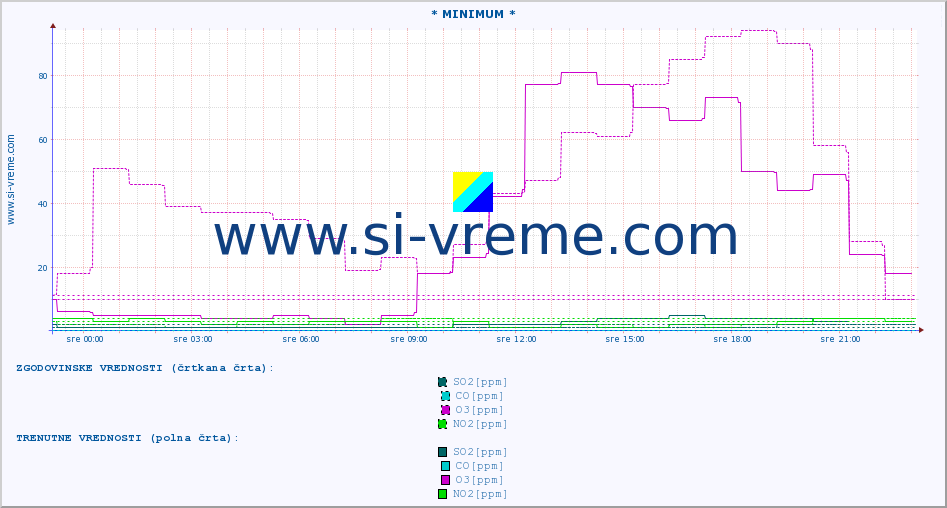 POVPREČJE :: * MINIMUM * :: SO2 | CO | O3 | NO2 :: zadnji dan / 5 minut.