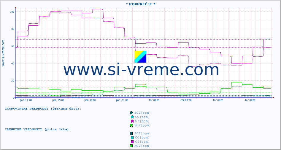 POVPREČJE :: * POVPREČJE * :: SO2 | CO | O3 | NO2 :: zadnji dan / 5 minut.
