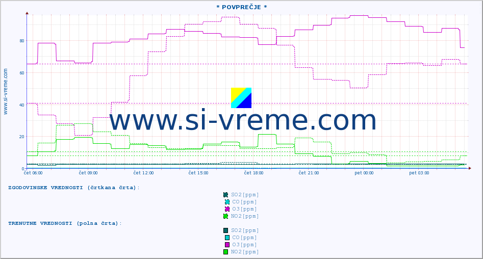 POVPREČJE :: * POVPREČJE * :: SO2 | CO | O3 | NO2 :: zadnji dan / 5 minut.