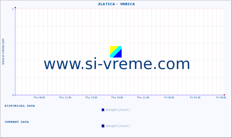  ::  ZLATICA -  VRBICA :: height |  |  :: last day / 5 minutes.