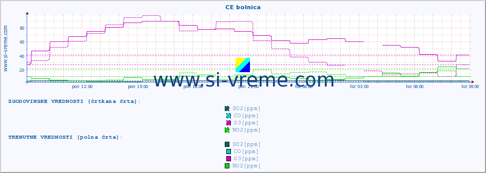 POVPREČJE :: CE bolnica :: SO2 | CO | O3 | NO2 :: zadnji dan / 5 minut.