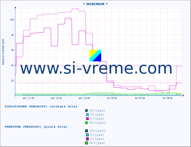 POVPREČJE :: * MINIMUM * :: SO2 | CO | O3 | NO2 :: zadnji dan / 5 minut.
