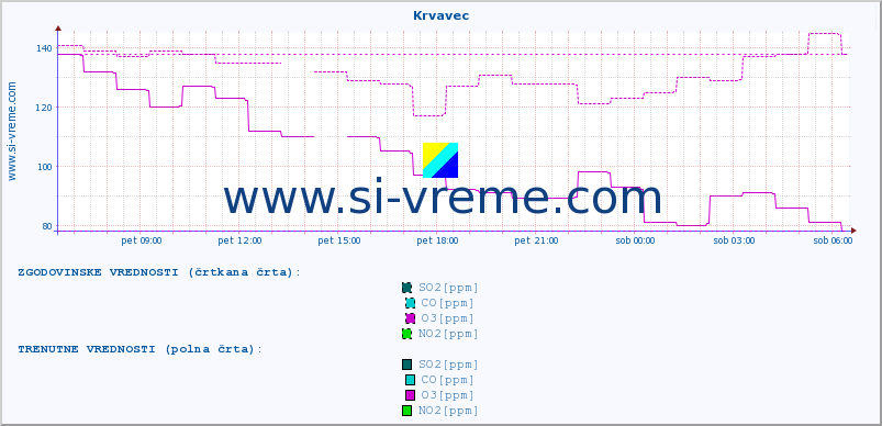 POVPREČJE :: Krvavec :: SO2 | CO | O3 | NO2 :: zadnji dan / 5 minut.