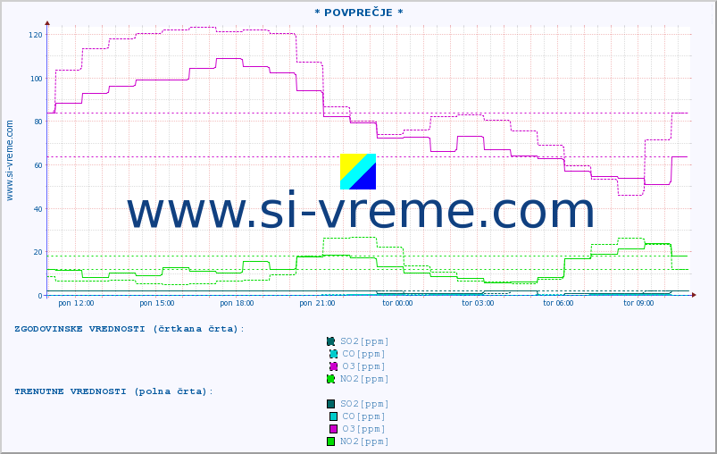 POVPREČJE :: * POVPREČJE * :: SO2 | CO | O3 | NO2 :: zadnji dan / 5 minut.
