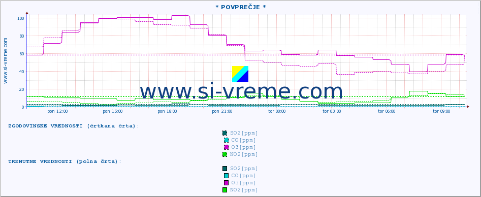 POVPREČJE :: * POVPREČJE * :: SO2 | CO | O3 | NO2 :: zadnji dan / 5 minut.