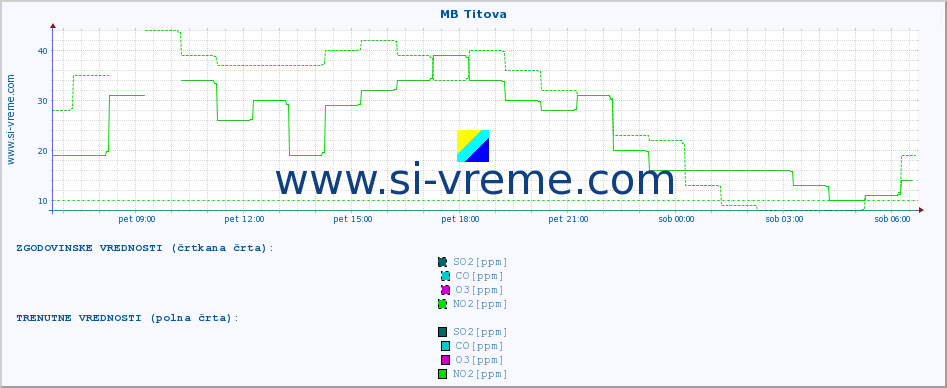 POVPREČJE :: MB Titova :: SO2 | CO | O3 | NO2 :: zadnji dan / 5 minut.