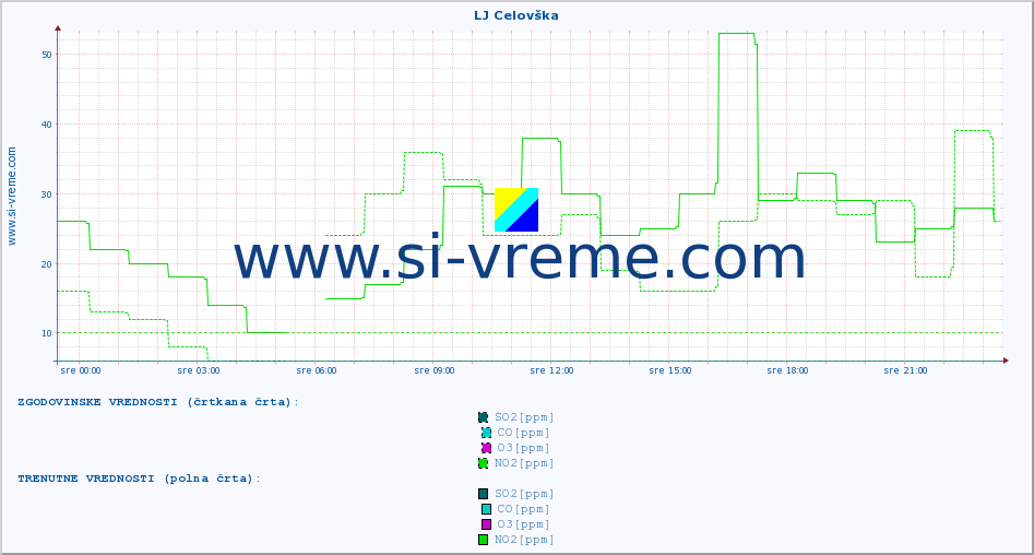 POVPREČJE :: LJ Celovška :: SO2 | CO | O3 | NO2 :: zadnji dan / 5 minut.