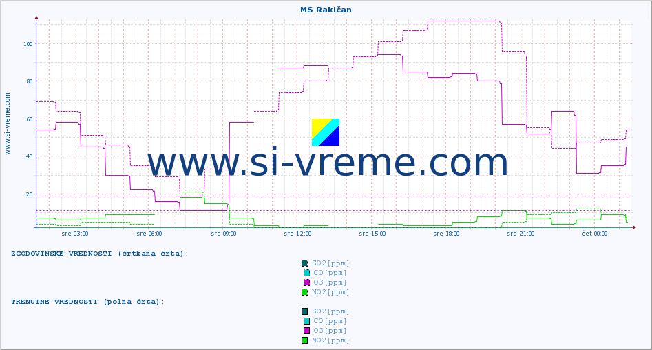 POVPREČJE :: MS Rakičan :: SO2 | CO | O3 | NO2 :: zadnji dan / 5 minut.