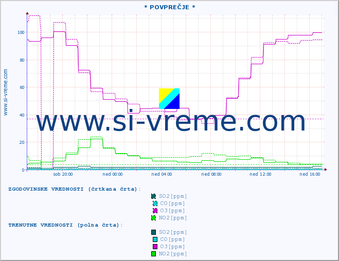 POVPREČJE :: * POVPREČJE * :: SO2 | CO | O3 | NO2 :: zadnji dan / 5 minut.