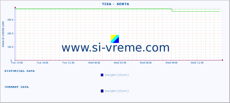  ::  TISA -  SENTA :: height |  |  :: last day / 5 minutes.