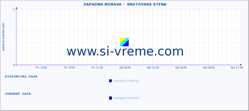  ::  ZAPADNA MORAVA -  KRATOVSKA STENA :: height |  |  :: last day / 5 minutes.