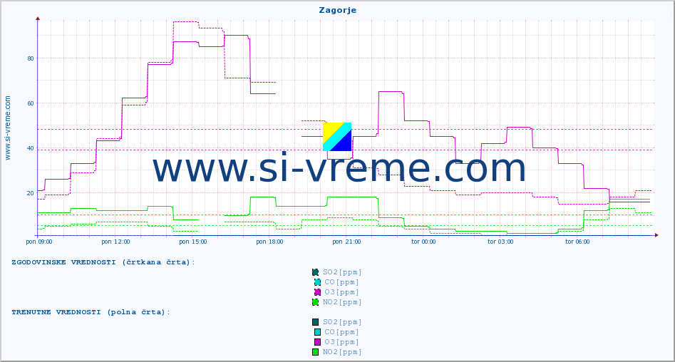 POVPREČJE :: Zagorje :: SO2 | CO | O3 | NO2 :: zadnji dan / 5 minut.