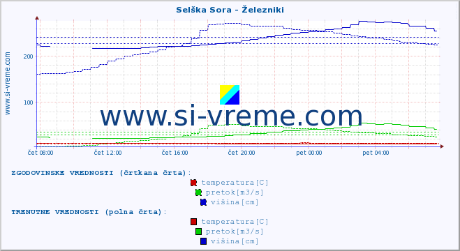 POVPREČJE :: Selška Sora - Železniki :: temperatura | pretok | višina :: zadnji dan / 5 minut.