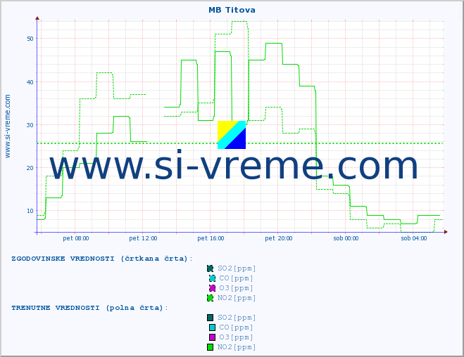 POVPREČJE :: MB Titova :: SO2 | CO | O3 | NO2 :: zadnji dan / 5 minut.