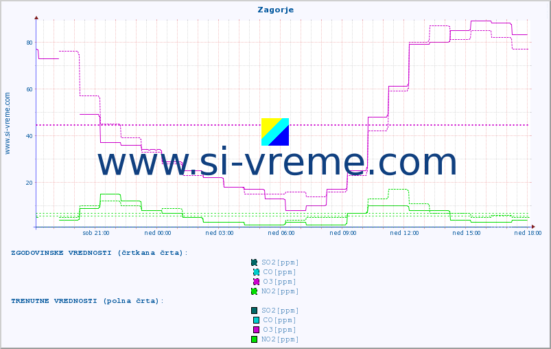 POVPREČJE :: Zagorje :: SO2 | CO | O3 | NO2 :: zadnji dan / 5 minut.