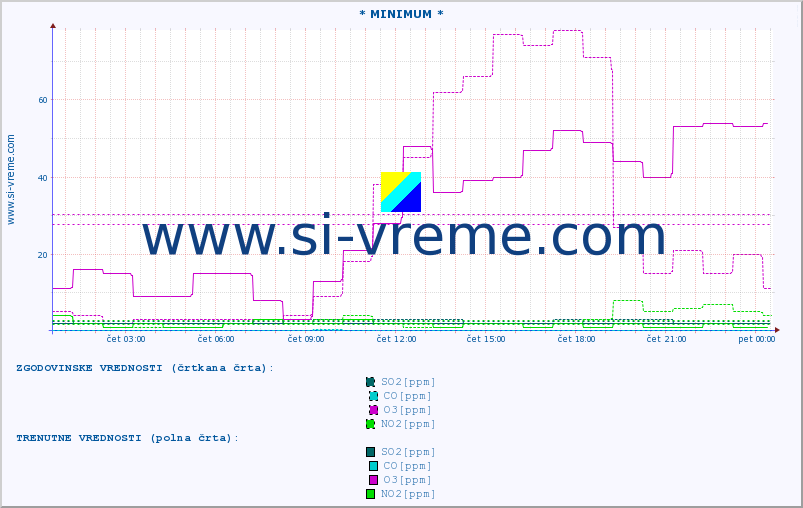 POVPREČJE :: * MINIMUM * :: SO2 | CO | O3 | NO2 :: zadnji dan / 5 minut.