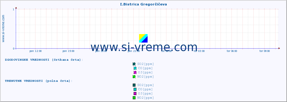 POVPREČJE :: I.Bistrica Gregorčičeva :: SO2 | CO | O3 | NO2 :: zadnji dan / 5 minut.