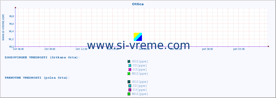 POVPREČJE :: Otlica :: SO2 | CO | O3 | NO2 :: zadnji dan / 5 minut.