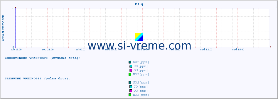 POVPREČJE :: Ptuj :: SO2 | CO | O3 | NO2 :: zadnji dan / 5 minut.