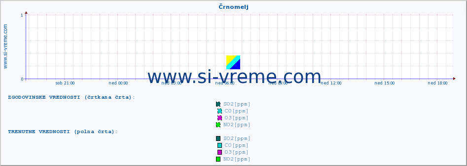 POVPREČJE :: Črnomelj :: SO2 | CO | O3 | NO2 :: zadnji dan / 5 minut.